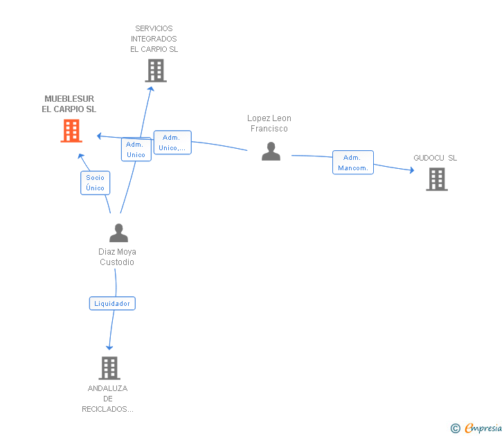 Vinculaciones societarias de MUEBLESUR EL CARPIO SL