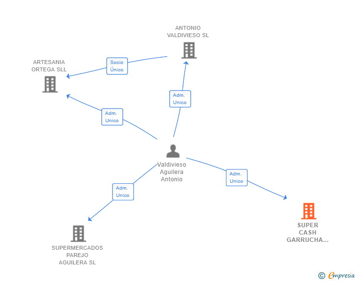 Vinculaciones societarias de SUPER CASH GARRUCHA SL