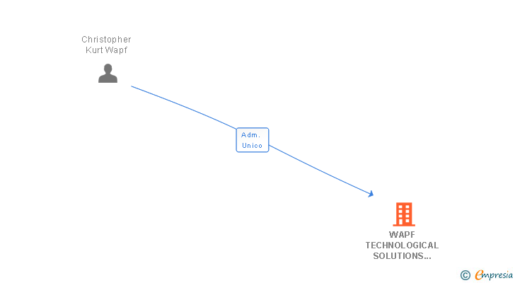 Vinculaciones societarias de WAPF TECHNOLOGICAL SOLUTIONS SL