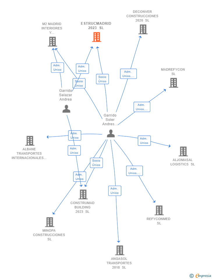 Vinculaciones societarias de ESTRUCMADRID 2023 SL