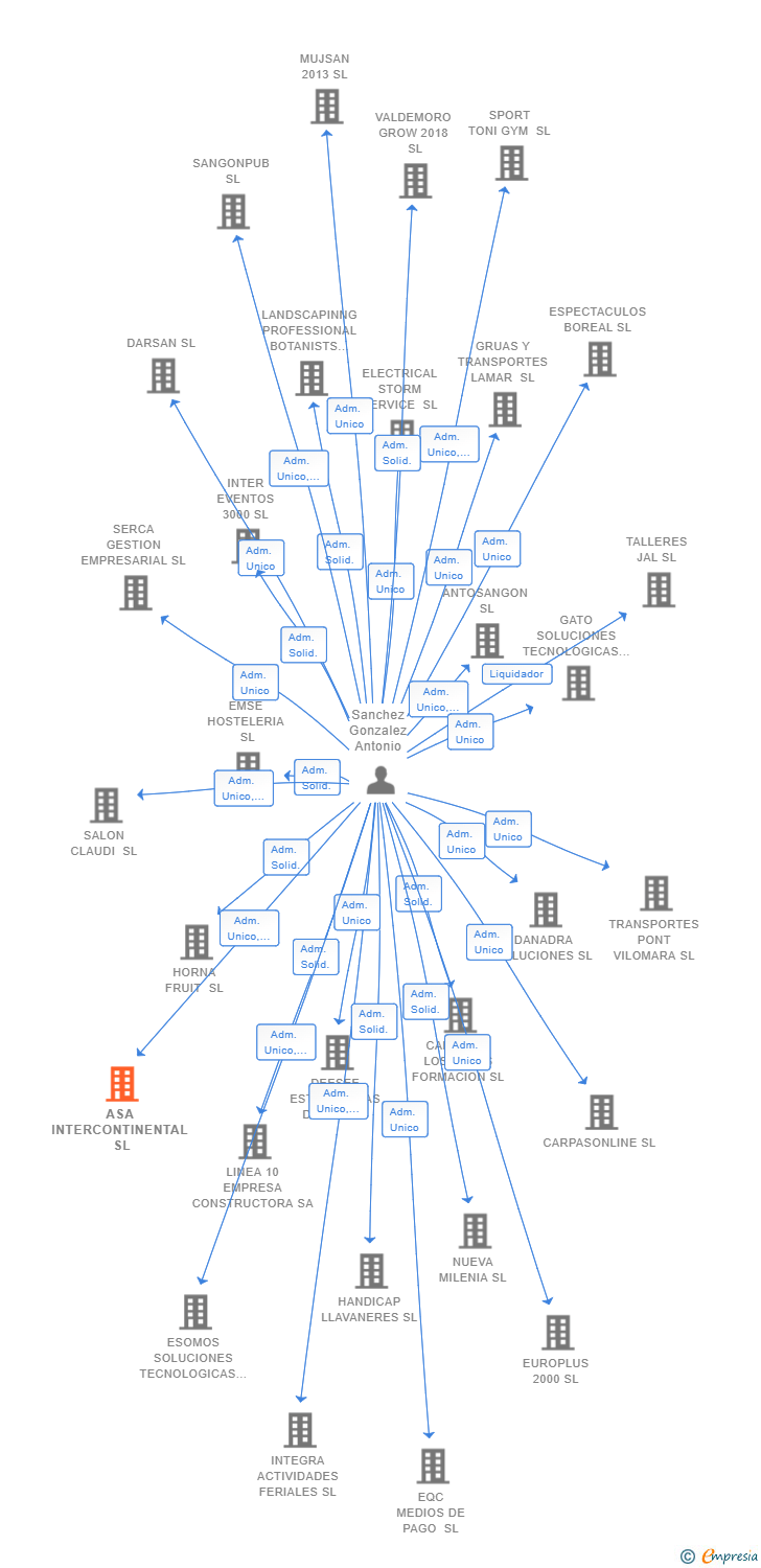 Vinculaciones societarias de ASA INTERCONTINENTAL SL