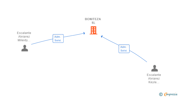 Vinculaciones societarias de BONITEZA SL