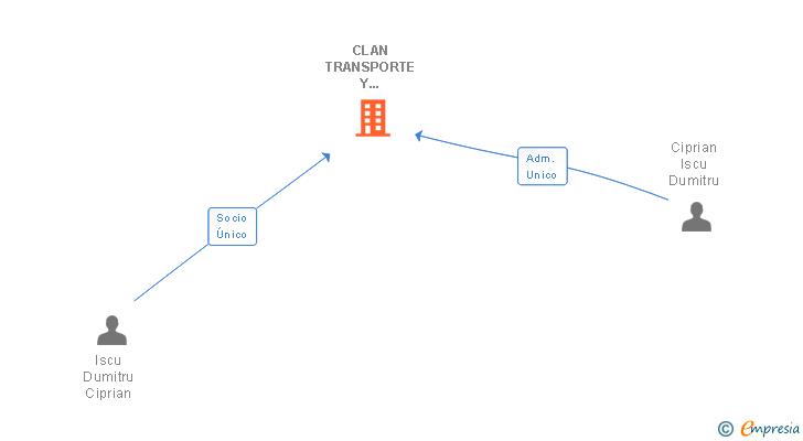 Vinculaciones societarias de CLAN TRANSPORTE Y LOGISTICA SL