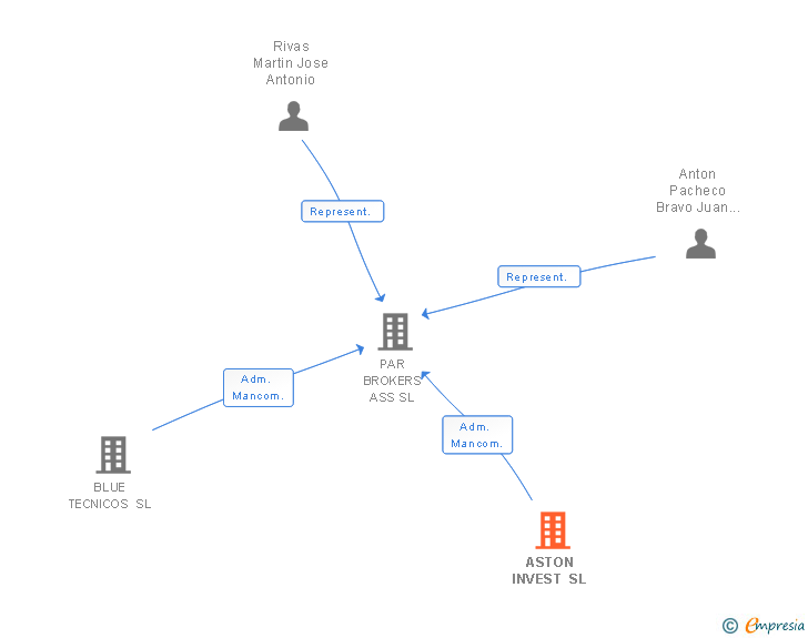 Vinculaciones societarias de ASTON INVEST SL