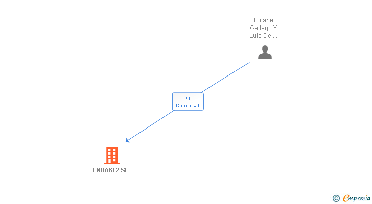 Vinculaciones societarias de ENDAKI 2 SL