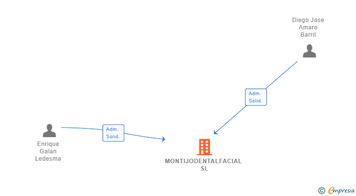 Vinculaciones societarias de MONTIJODENTALFACIAL SL