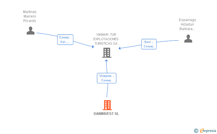 Vinculaciones societarias de DAMINVEST SL