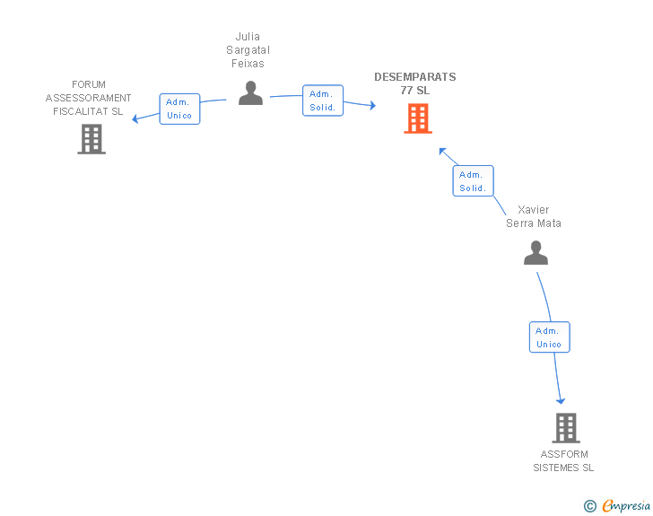 Vinculaciones societarias de DESEMPARATS 77 SL
