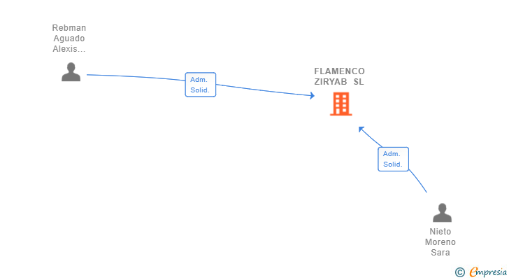 Vinculaciones societarias de FLAMENCO ZIRYAB SL