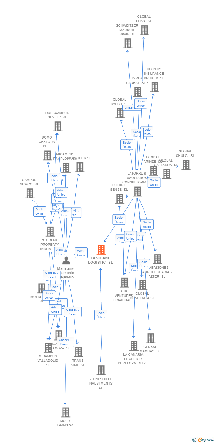 Vinculaciones societarias de FASTLANE LOGISTIC SL (EXTINGUIDA)