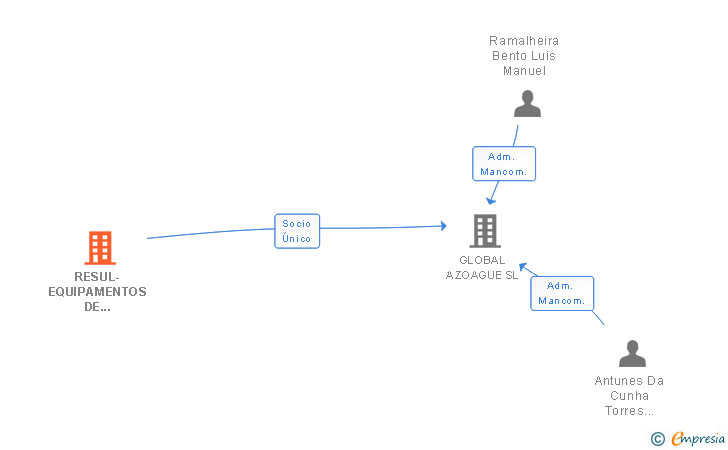 Vinculaciones societarias de RESUL-EQUIPAMENTOS DE ENERGIA SA