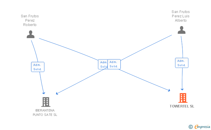 Vinculaciones societarias de TOWERTEL SL