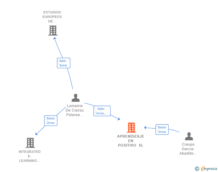Vinculaciones societarias de APRENDIZAJE EN POSITIVO SL