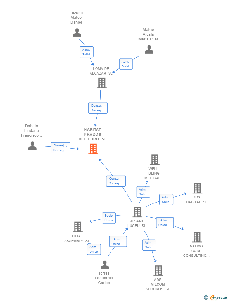Vinculaciones societarias de HABITAT PRADOS DEL EBRO SL