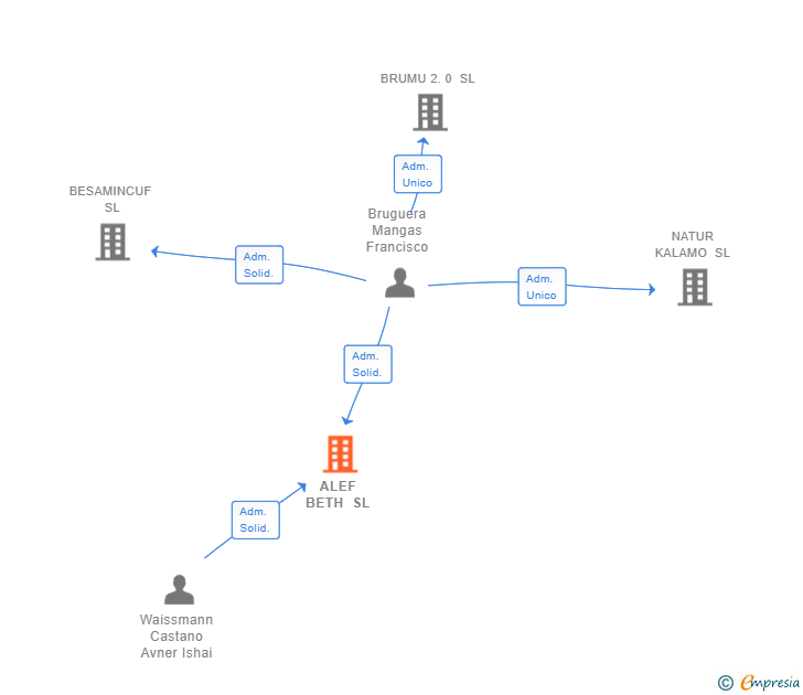 Vinculaciones societarias de ALEF BETH SL