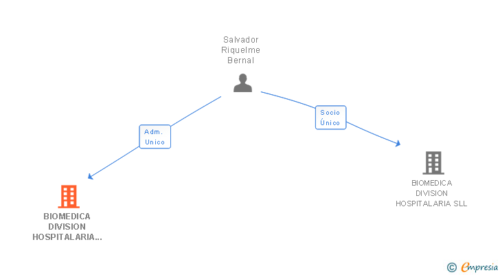 Vinculaciones societarias de BIOMEDICA DIVISION HOSPITALARIA GROUP SL