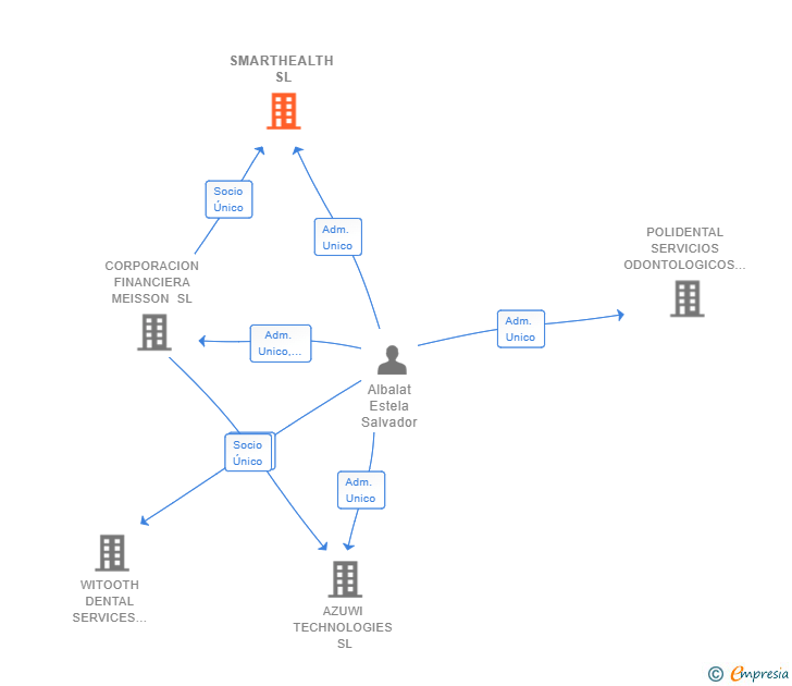 Vinculaciones societarias de SMARTHEALTH SL