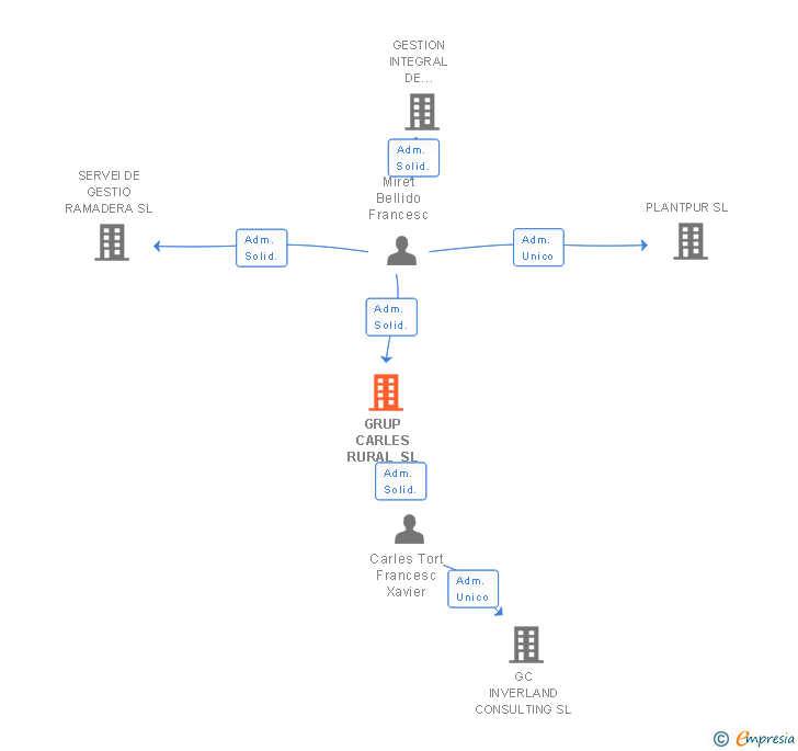 Vinculaciones societarias de GRUP CARLES RURAL SL