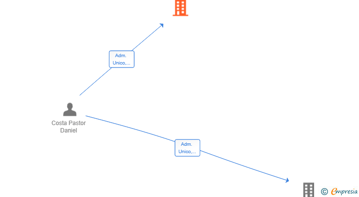 Vinculaciones societarias de CLARUS VENTUS SL