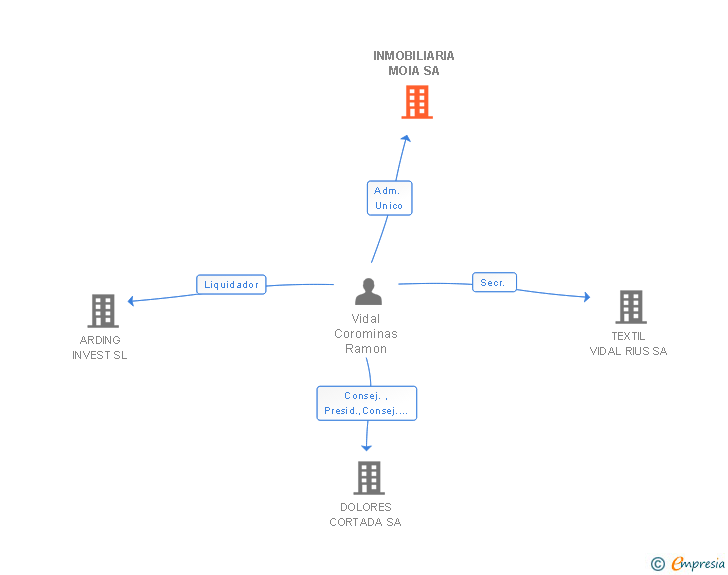 Vinculaciones societarias de INMOBILIARIA MOIA SA