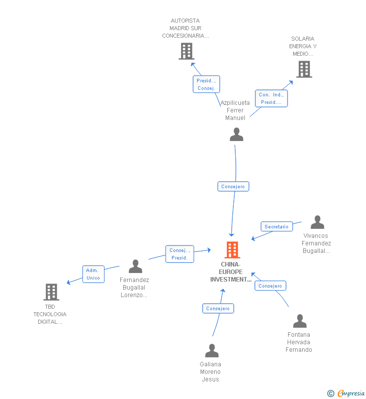 Vinculaciones societarias de CHINA-EUROPE INVESTMENT CONSULTING SL