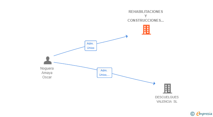 Vinculaciones societarias de REHABILITACIONES Y CONSTRUCCIONES NOUVAL SL