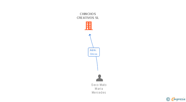 Vinculaciones societarias de CHINCHOS CREATIVOS SL