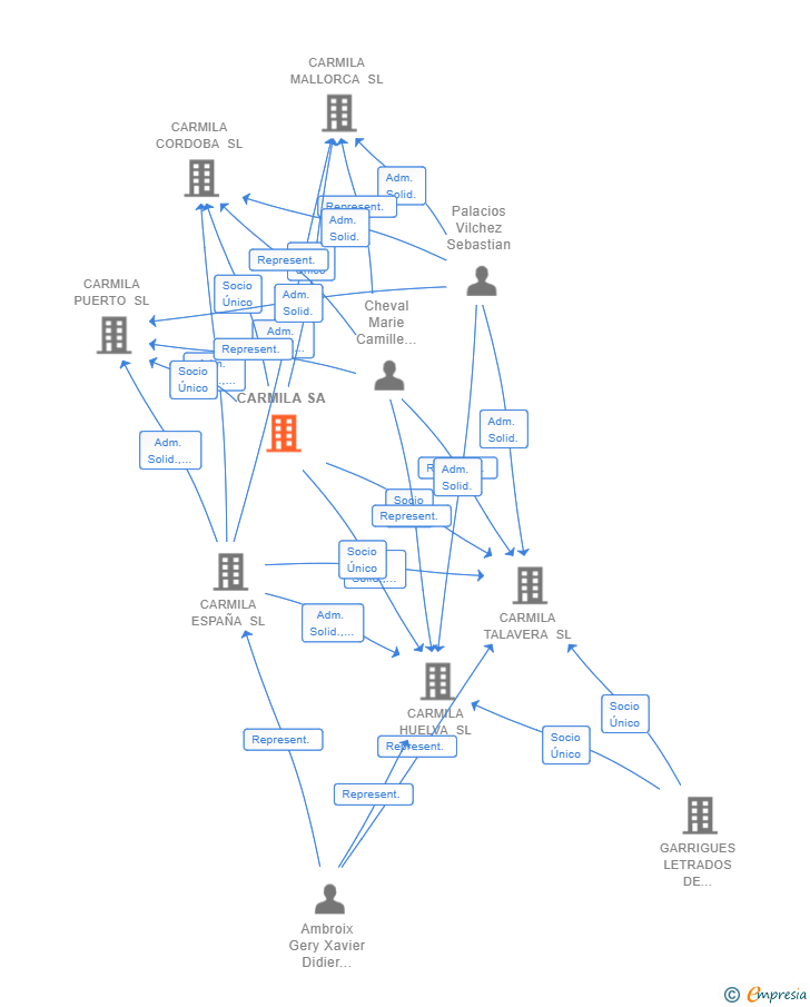 Vinculaciones societarias de CARMILA SA