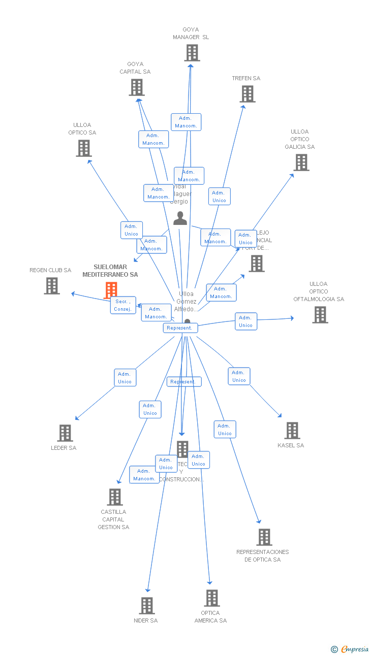 Vinculaciones societarias de SUELOMAR MEDITERRANEO SA