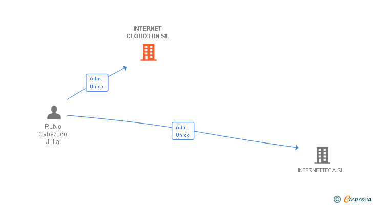 Vinculaciones societarias de INTERNET CLOUD FUN SL