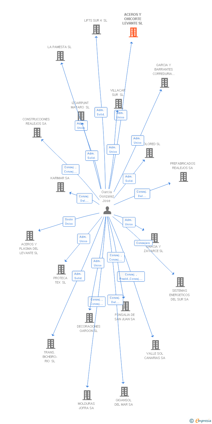 Vinculaciones societarias de SFLES MEDITERRANEAN SL