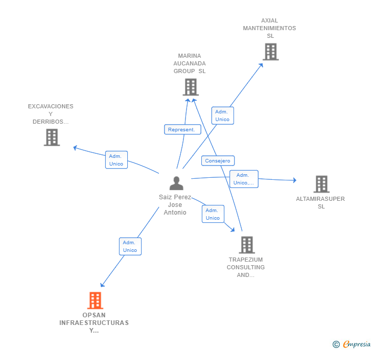 Vinculaciones societarias de OPSAN INFRAESTRUCTURAS Y SERVICIOS SL