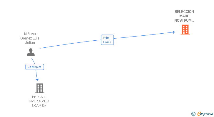 Vinculaciones societarias de SELECCION MARE NOSTRUM BODEGAS SL