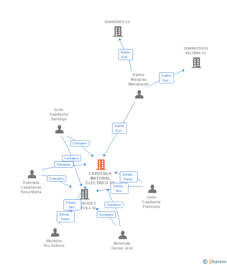 Vinculaciones societarias de CAPDEVILA MATERIAL ELECTRICO SA