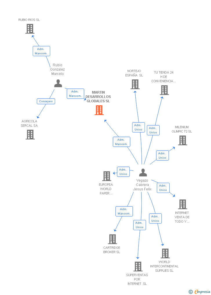 Vinculaciones societarias de MARTIN DESARROLLOS GLOBALES SL