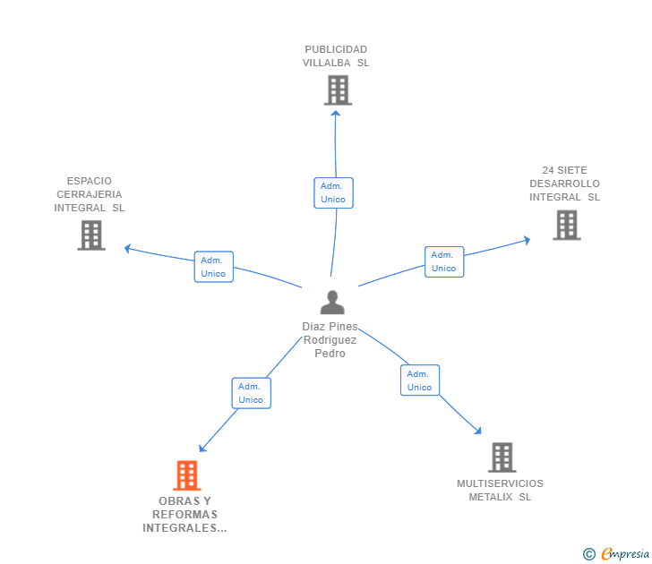 Vinculaciones societarias de OBRAS Y REFORMAS INTEGRALES ROBLES SL