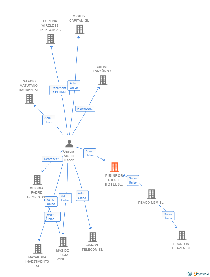 Vinculaciones societarias de PIRINEOS RIDGE HOTELS INVESTMENTS SL
