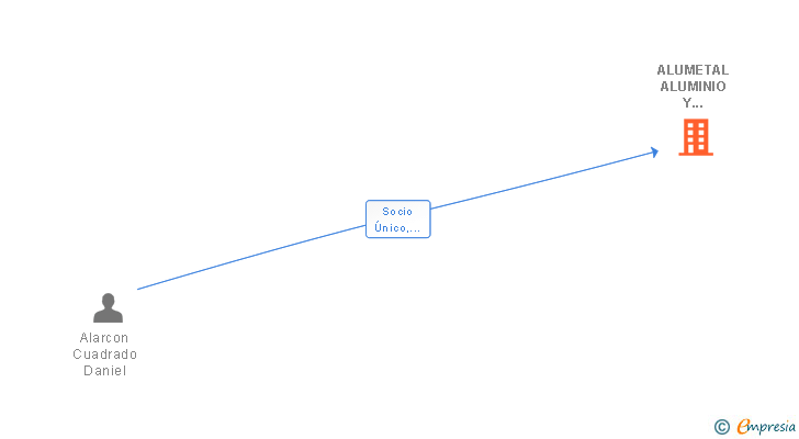 Vinculaciones societarias de ALUMETAL ALUMINIO Y CRISTALERIA SL