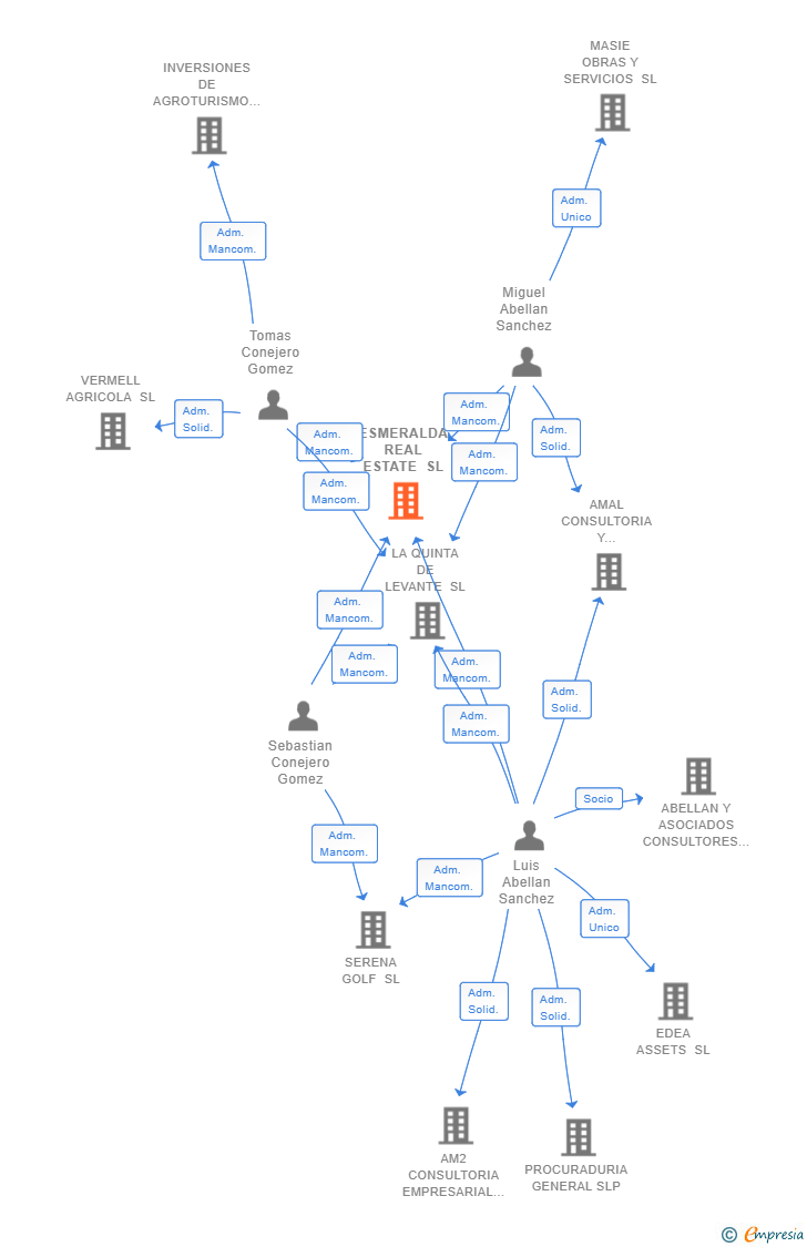 Vinculaciones societarias de ESMERALDA REAL ESTATE SL