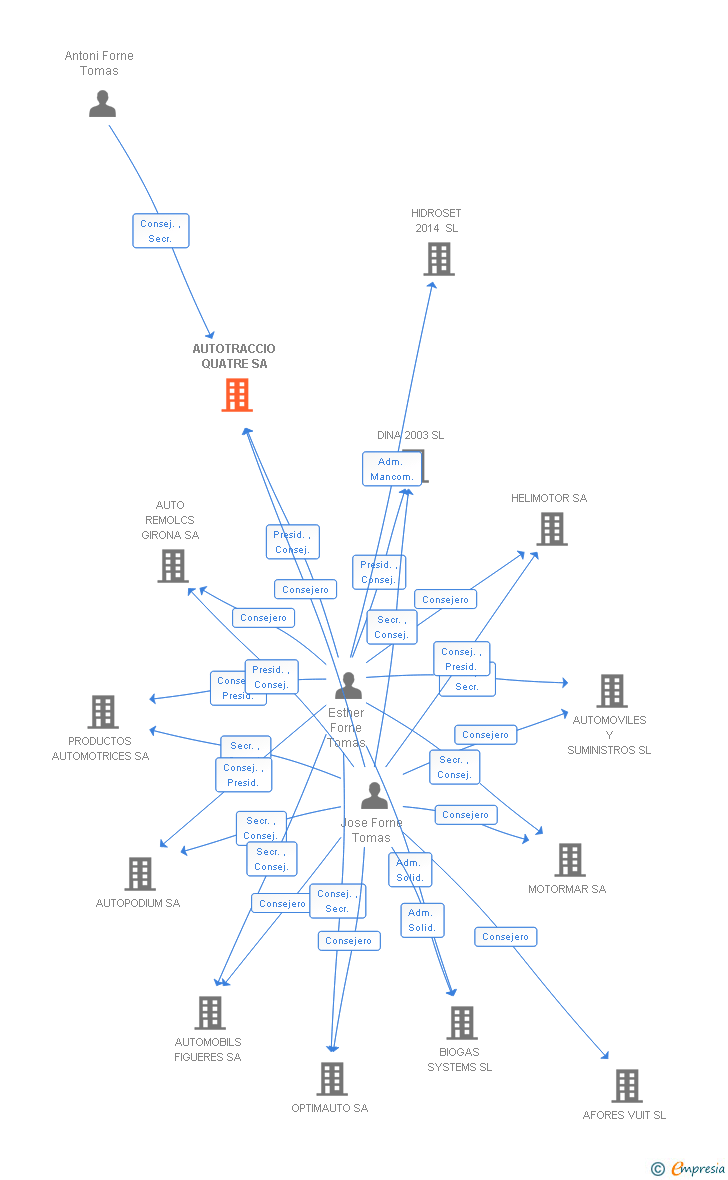 Vinculaciones societarias de AUTOTRACCIO QUATRE SA