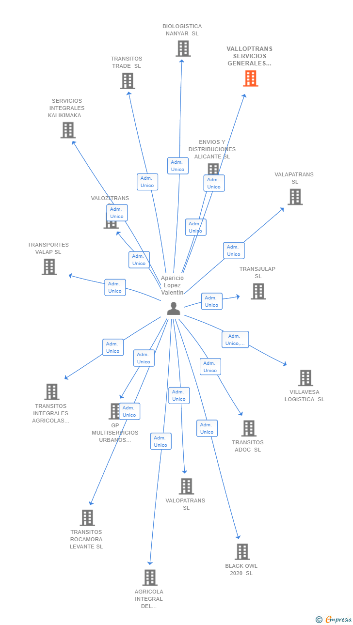Vinculaciones societarias de VALLOPTRANS SERVICIOS GENERALES SL