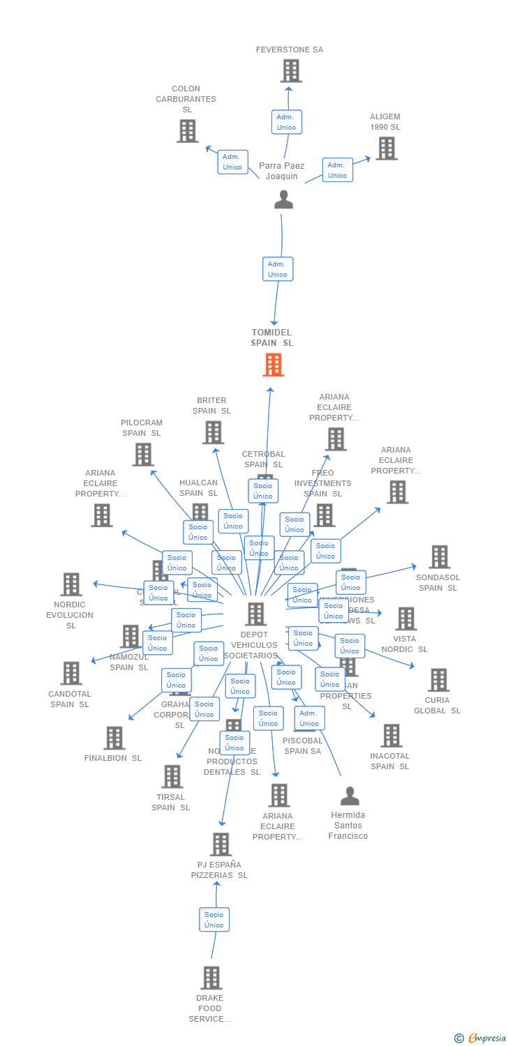 Vinculaciones societarias de TOMIDEL SPAIN SL