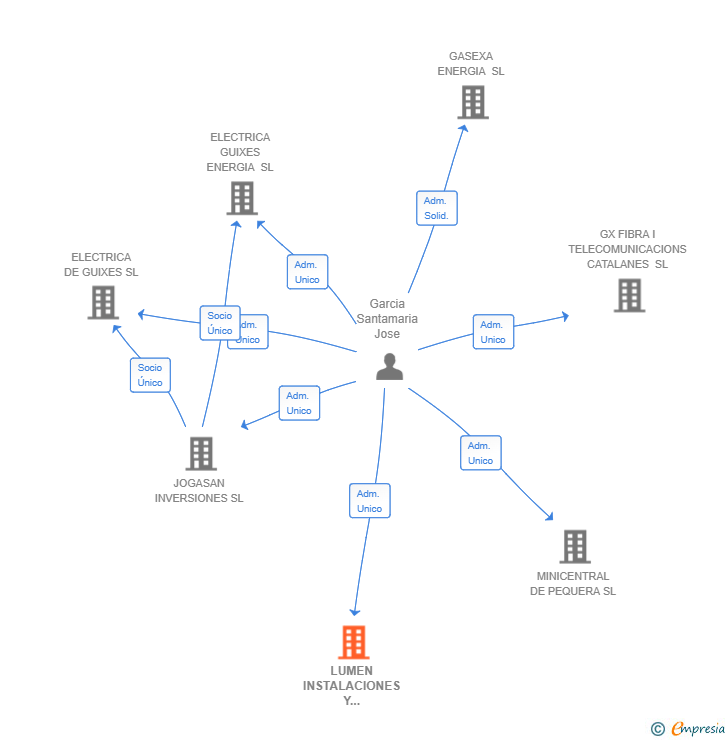 Vinculaciones societarias de LUMEN INSTALACIONES Y MANTENIMIENTOS SL