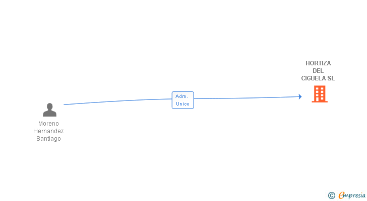 Vinculaciones societarias de HORTIZA DEL CIGUELA SL