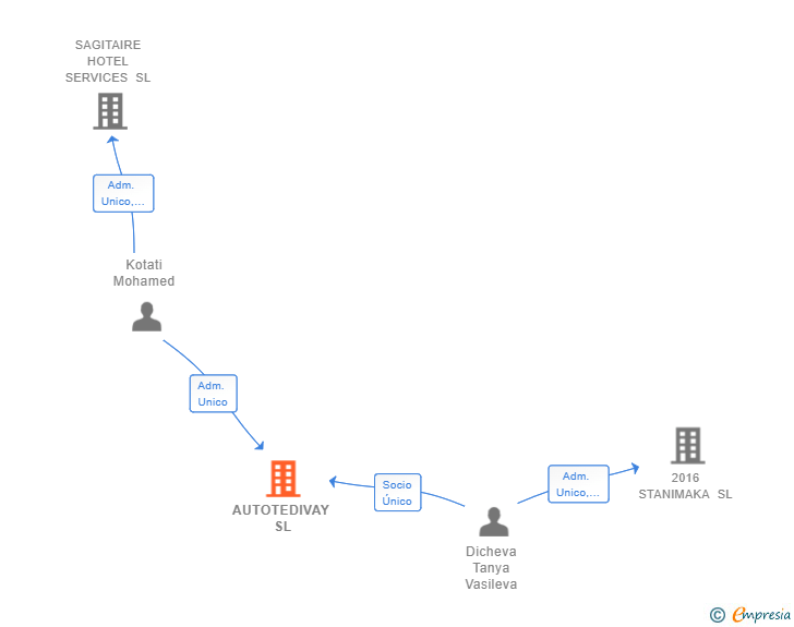Vinculaciones societarias de AUTOTEDIVAY SL
