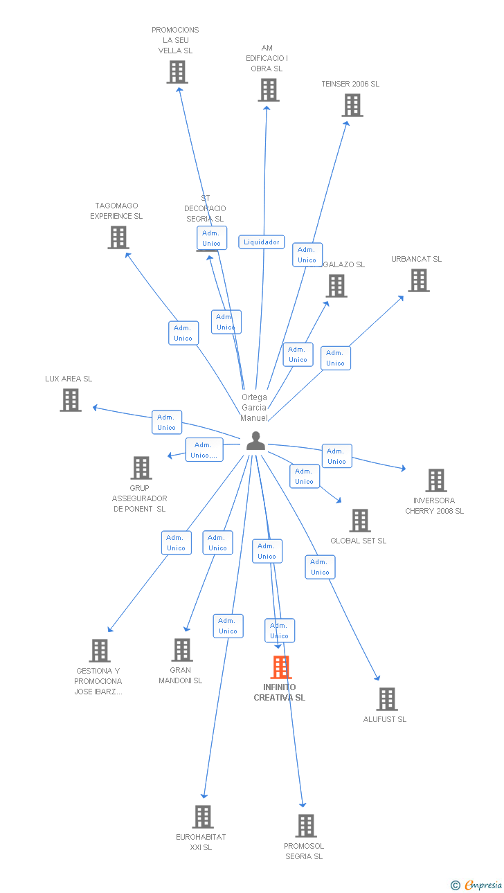 Vinculaciones societarias de INFINITO CREATIVA SL