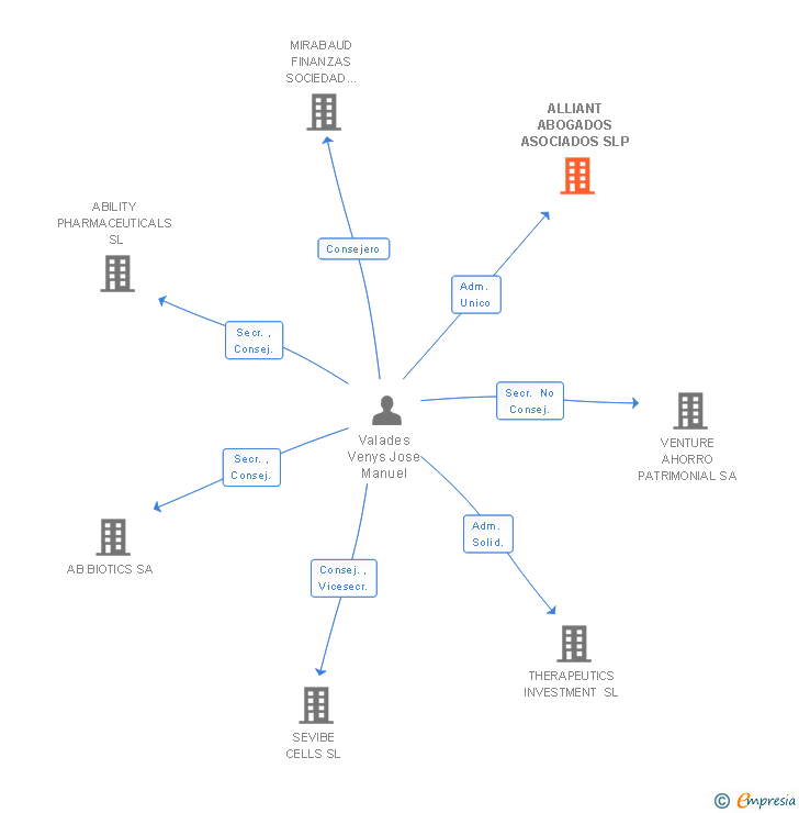 Vinculaciones societarias de ALLIANT ABOGADOS ASOCIADOS SLP