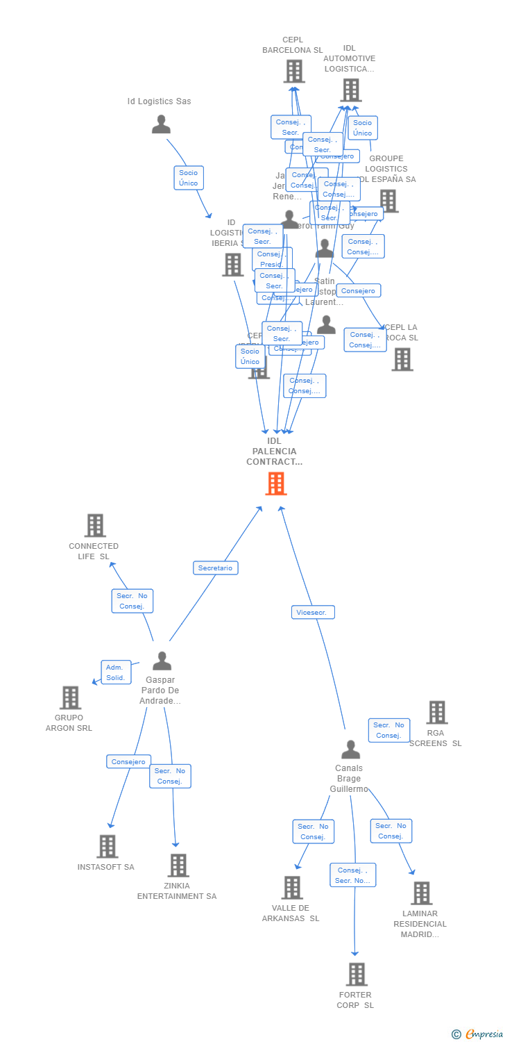 Vinculaciones societarias de IDL PALENCIA CONTRACT LOGISTICS SL