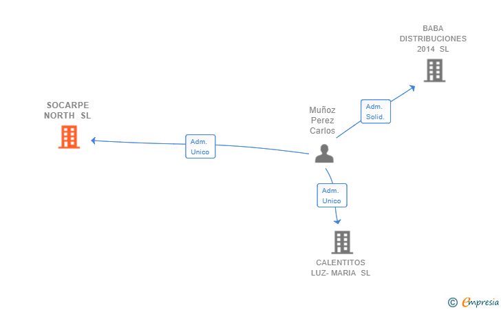 Vinculaciones societarias de SOCARPE NORTH SL
