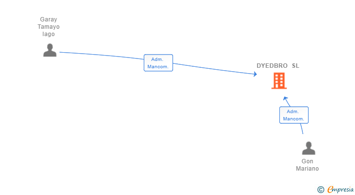 Vinculaciones societarias de DYEDBRO SL
